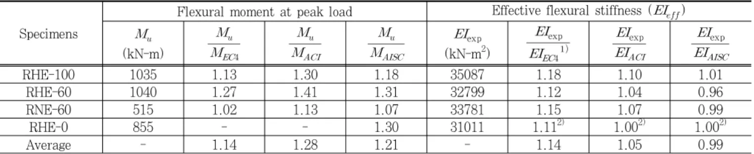 Table 12. Evaluation of Flexural Moment and Effective Stiffness of Test Specimens