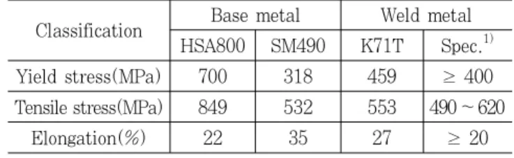 Fig. 3 Side Bend Test Results