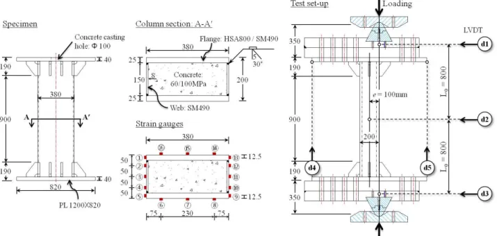 Fig. 4 Test Specimen and Test Setup (Unit: mm) Specimens Section 1) L 2) (mm)   3) (MPa)   3) (MPa)   3) (MPa) Steel ratio()   4) (kN) Load rato() Eccentricity() Remarks RHE-100 □-200×380 ×8×25 900 (1280) 650 325 100 0.28 17771 0.74