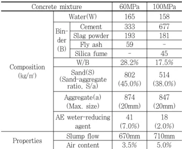 Fig. 5 Stress-Strain Curve for Steel Plates KS F 2405「콘크리트의 압축강도시험 방법」 [16] 에 따라 28일 재령에서 콘크리트 압축강도 실험을 수행하였다