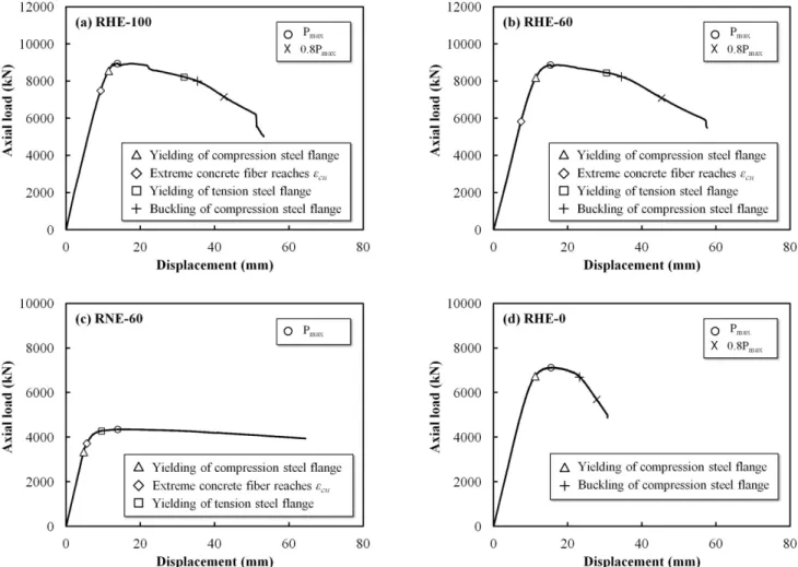 Fig. 6 Axial Load - Displacement Relationship of Specimens 접합판은 양단 힌지조건을 유지하면서 실험체에 축력과 모멘 트를 전달하는 나이프엣지(Knife-edge)와 볼트접합으로 연 결하였다