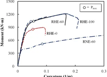 Fig. 8 Moment - Curvature Relationship of Specimens 탄성강성(  )에 미치는 영향은 크지 않았다. 또한, 강관 내 부의 콘크리트 충전 효과에 의해 RHE-60은 강관 실험체인 RHE-0에 비해 최대하중( m ax )이 25% 증가하였으며 탄성 강성(  )은 15% 증가했다