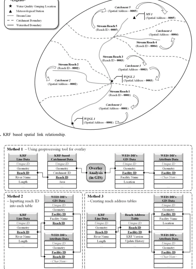 Fig. 9. Conceptual data link methods between KRF and WEIS data.