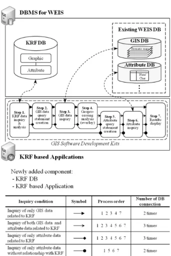 Fig. 10. Conceptual composition of DB system and query  processes according to the 1st data link method.