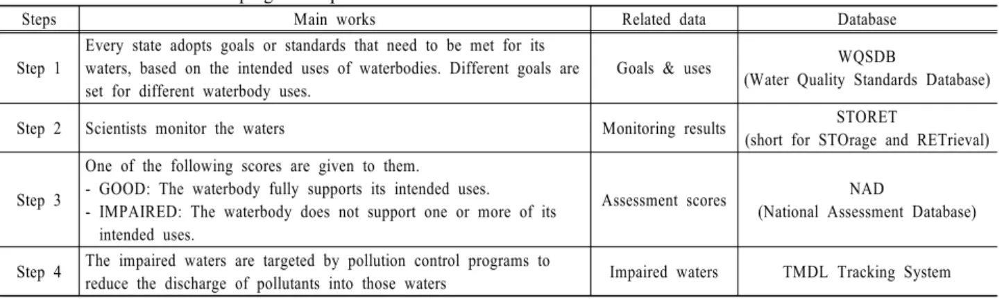 Table 1. Main works of each program step within TMDL and its related DB