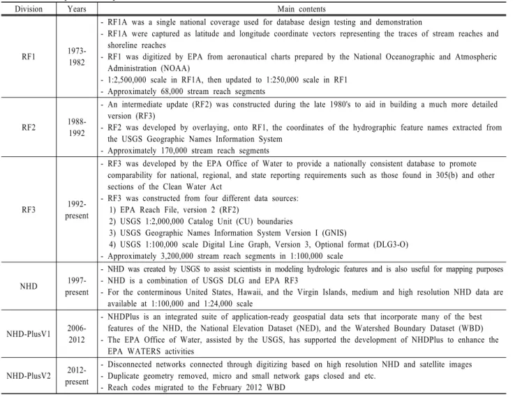 Table 2. Development history of RF and NHD