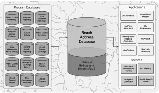 Fig. 2. Example of reach address system using reach code  in NHD.