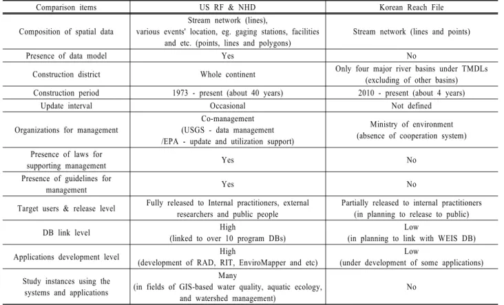 Table 6. Status comparison of construction and application on RF/NHD and KRF