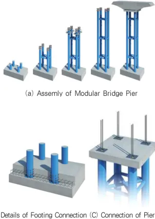 Table 1. D/t Limit of CFT Member