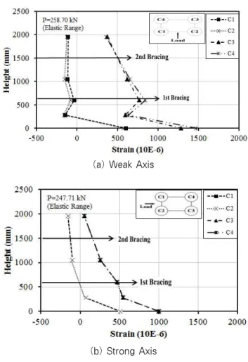 Fig. 6 Comparison of Strain of Steel Tube Along the Loading Axis Fig. 7에 탄성응력 범위 내에서 강관 하부의 응력이 항복에 가까운 임의 하중을 선택하여 약축과 강축의 높이에 따른브레이싱의 영향을 보여주고 있다