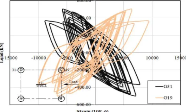 Fig. 12 Load-Strain Curve at Four Different Height of Pier Column Module