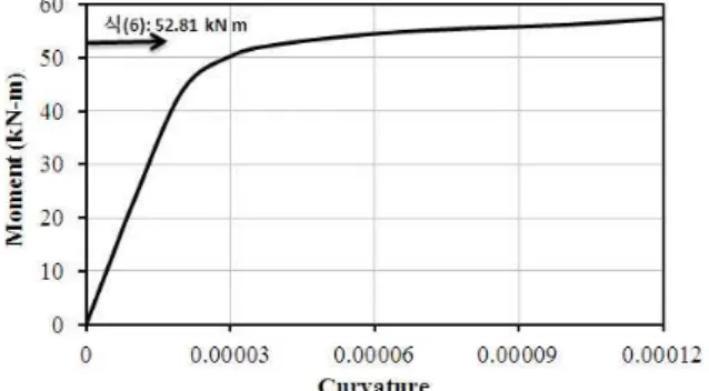 Fig. 15 Moment-Curvature Curve