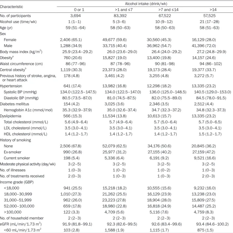 Table 1.  Baseline characteristics according to self-reported amounts of alcohol intake per week