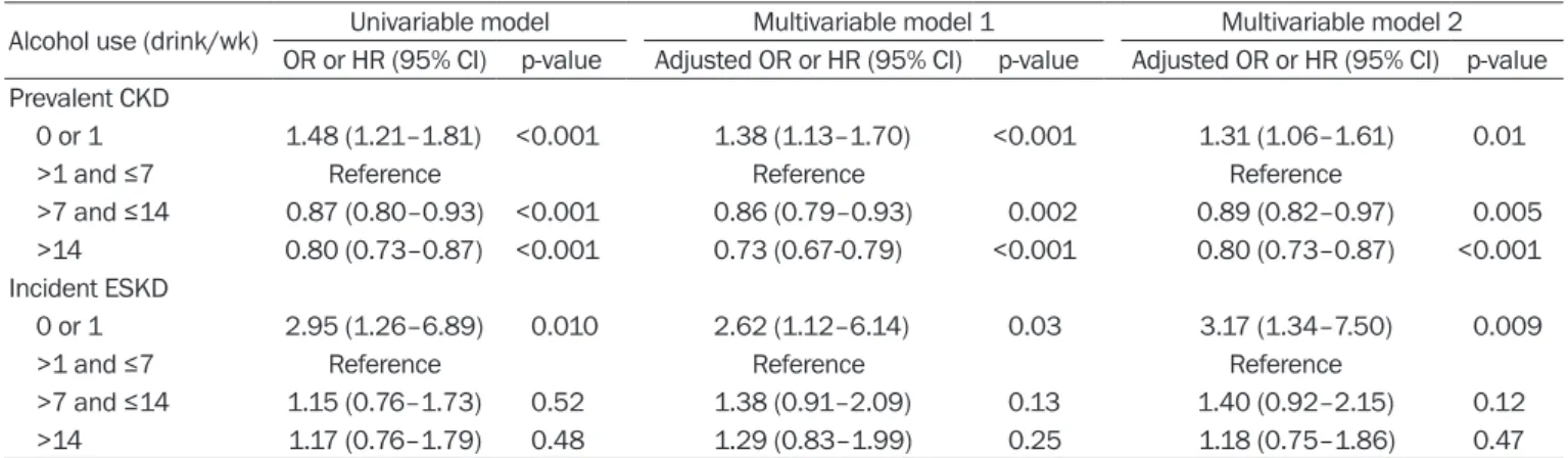 Table 2. Risk of prevalent CKD or incident ESKD according to amounts of alcohol use