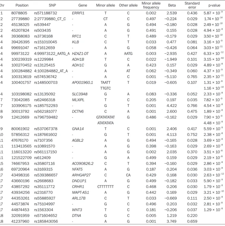 Table 4. Genetic instrument for the calculation of polygenic risk score of amounts of alcohol intake