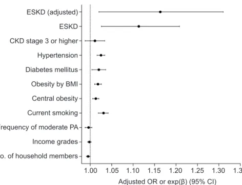 Figure 2. A higher polygenic risk score for amounts of alcohol use was associated with a higher risk of ESKD and related  comorbidities.