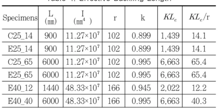 Table 5. Result of Tension Test