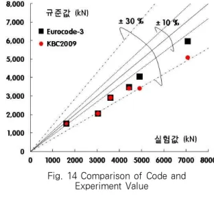 Fig. 13에 작도된 P-M관계에서 실선은 KBC2009설계식 이며 점선은 Eurocode 3에 의해 산정된 내력이다. 순수 축 력시 KBC2009는 Eurocode 3에 비해 다소 보수적으로 평 가되고 있는데 이는 내력산정 시 좌굴에 의한 영향을 하향기 준으로 적용하여 이러한 결과가 나타난 것으로 판단된다