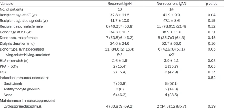 Table 1.  Comparison of clinical and laboratory parameters according to recurrent IgAN