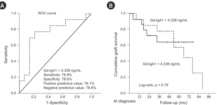 Table 3. Comparison of cause of allograft failure and patient death according to recurrent IgAN