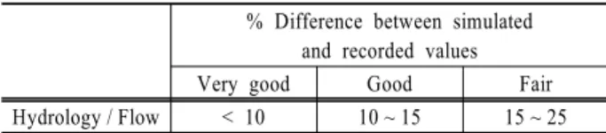 Table 2. General calibration/validation target for HSPF appli- appli-cation (Donigian, 2000)