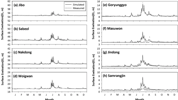 Fig. 4. Model calibration results of the surface water elevation (Calibration period: January to December 2009).