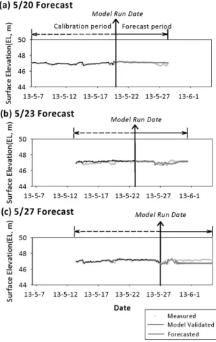 Fig. 6. Operational 7-days forecasting results of flow rates in  the Byungsung stream.