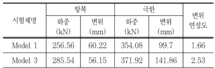 Fig. 22와 Fig. 23은 항복변위를 산출한 것으로 cyclic loading에 의한 하중-변위관계에서 cycle 마다 최대점을 확인 하여 이를 그림으로 나타낸 것이다