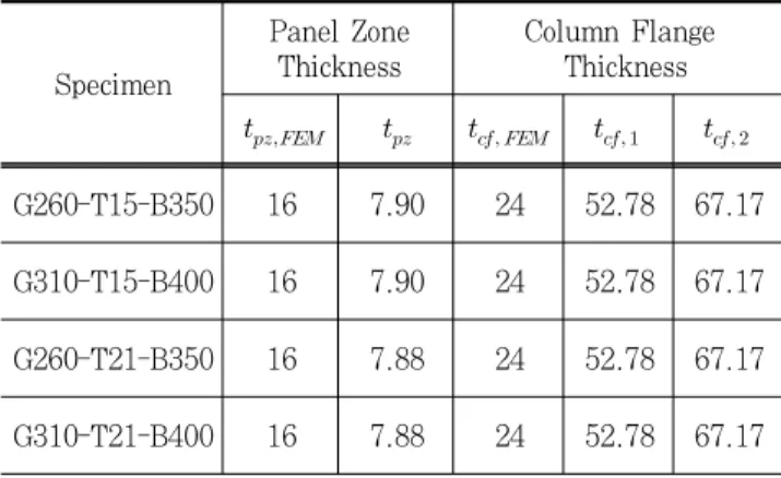 Table 3. Calculation of Panel Zone Thickness and Column Flange Thickness of each specimen (Unit:mm)