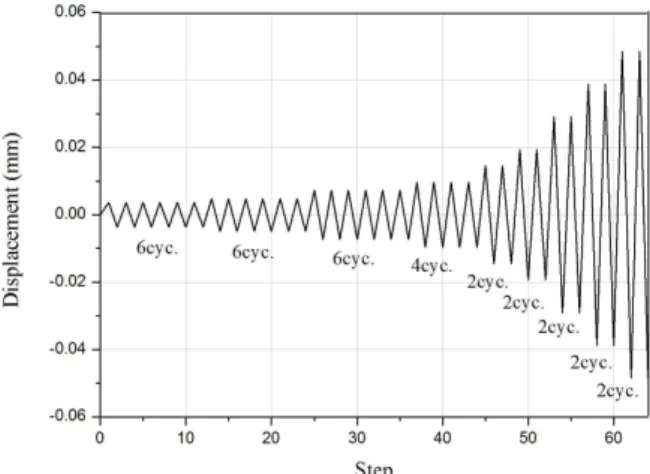 Fig. 10 Moment-Rotation Relationship Curve of the Double Split Tee Connection under Cyclic Load