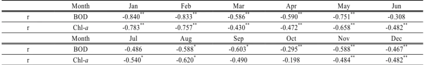 Table 8. The results pearson correlation coefficients between Outflow and BOD and Chl-a