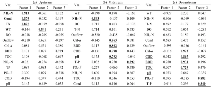 Table 10. Rotated factor matrix extracted from principal component analysis Var. (a) Upstream
