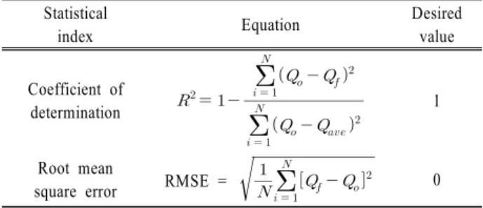 Table 2. Statistical indices used to evaluate the model accuracy Statistical