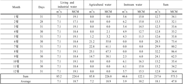 Table 3. Summary of supply master plan in Nam River dam