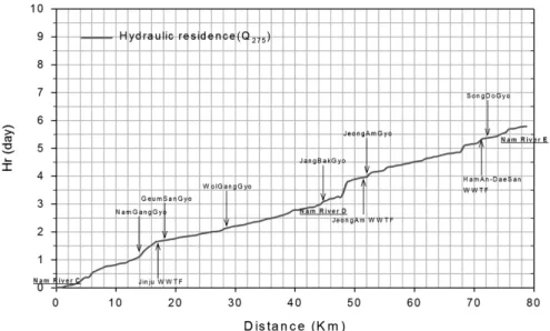 Table 6. Hydrologic condition used in the Boundary condition  of HEC-RAS Station Q 95 Q 185 Q 275 Q 355 Nam River C 46.4 20.8 9.2 4.7 Nam River D 32.5 14.7 7.3 2.8 Nam River E 61.4 27.7 13.8 5.3 Probability) 75%에 해당하는 유량을 의미한다