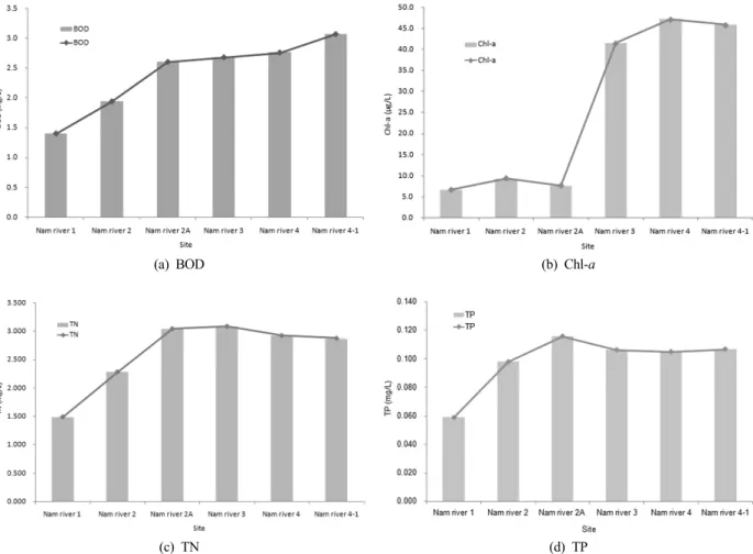Fig. 3. Location of dam and example vertical grid of a  selected in the Nam River watershed.