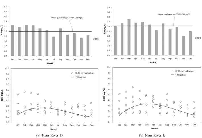 Fig. 5. Monthly variation of BOD in Nam River D and Nam River E stations during January, 2008 - December, 2012.