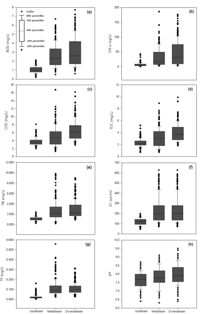 Fig. 6. Box-plots of water quality parameter in each group during January, 2008 - December, 2012.