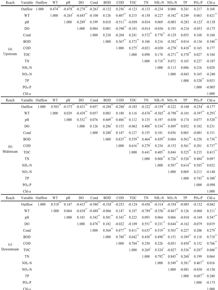 Table 7. Pearson correlation coefficients between water quality parameters of each water groups (N=60)