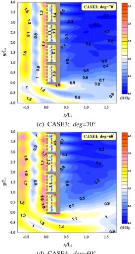 Fig. 3. Spatial distributions of mean flow of upper layer  due to variation of incident  wave  direction