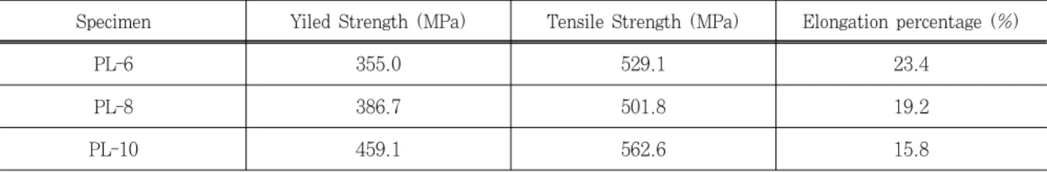 Table 2. Concrete Proportion1/4에 줄변위계를 설치하였으며, 강재와 콘크리트의 밀림유․무를 측정하기 위해 Fig. 6과 같이 보 양단부에 변위계를 설치하였다