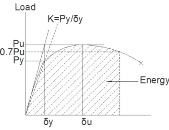 Fig. 9    curve of D300series specimens (Bottom plate thickness – 10mm)
