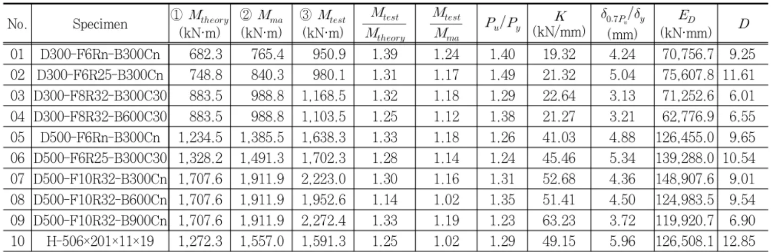 Table 6. Analysis of Bending test result