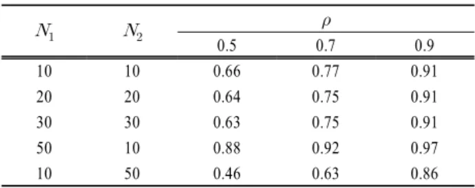 Table 2. Values of           using the REG method of  record extension      0.5 0.7 0.9 10 10 0.66 0.77 0.91 20 20 0.64 0.75 0.91 30 30 0.63 0.75 0.91 50 10 0.88 0.92 0.97 10 50 0.46 0.63 0.86 Source: Hirsch(1982) 2.2.2