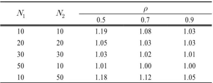 Table 4. Values of           using the MOVE.2 method  of record extension      0.5 0.7 0.9 10 10 0.99 0.99 1.02* 20 20 0.99 1.00 1.00 30 30 0.99 0.99 1.00 50 10 1.00 0.99 1.01 10 50 0.99 1.01 1.00