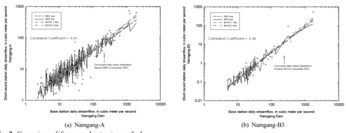 Table 6. Evaluation and comparison of four streamflow record extension methods NO Station 