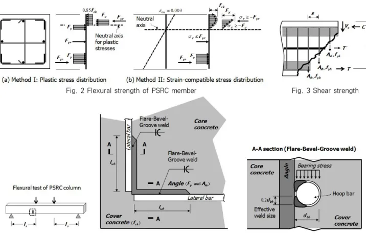 Fig. 2 Flexural strength of PSRC member Fig. 3 Shear strength