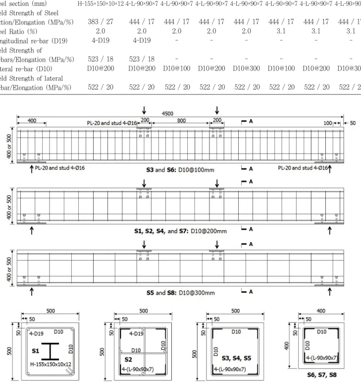 Fig. 5 Geometric Properties of Test Specimens Table 1. Properties of Test Specimens and Material난 바와 같이 최소 용접치수를 확보하고 앵글과 횡방