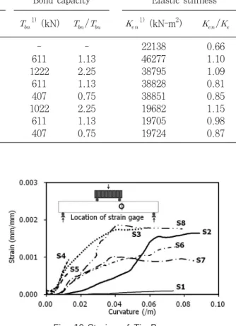 Fig. 9 Longitudinal Strains of Steel Sections Fig. 10 Strains of Tie BarsTable 3. Evaluation and Analysis of Structural Performance