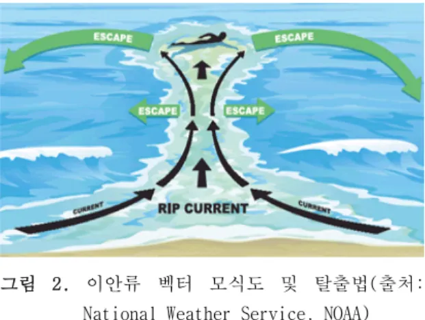 그림  2.  이안류  벡터  모식도  및  탈출법(출처:  National Weather Service, NOAA) 공간적으로도 그 스케일이 비교적 큰 해류, 바람의 영향에 의한 취송류, 그리고 파랑의 직접적 영 향으로 발달되는 해빈류 등을 들 수 있다